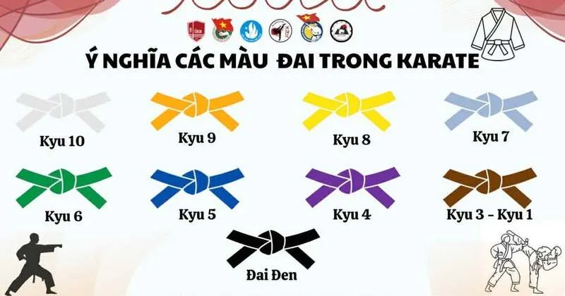 Karate thường có các màu đai phổ biến như trắng, vàng, cam, xanh lá, xanh dương, nâu và đen.